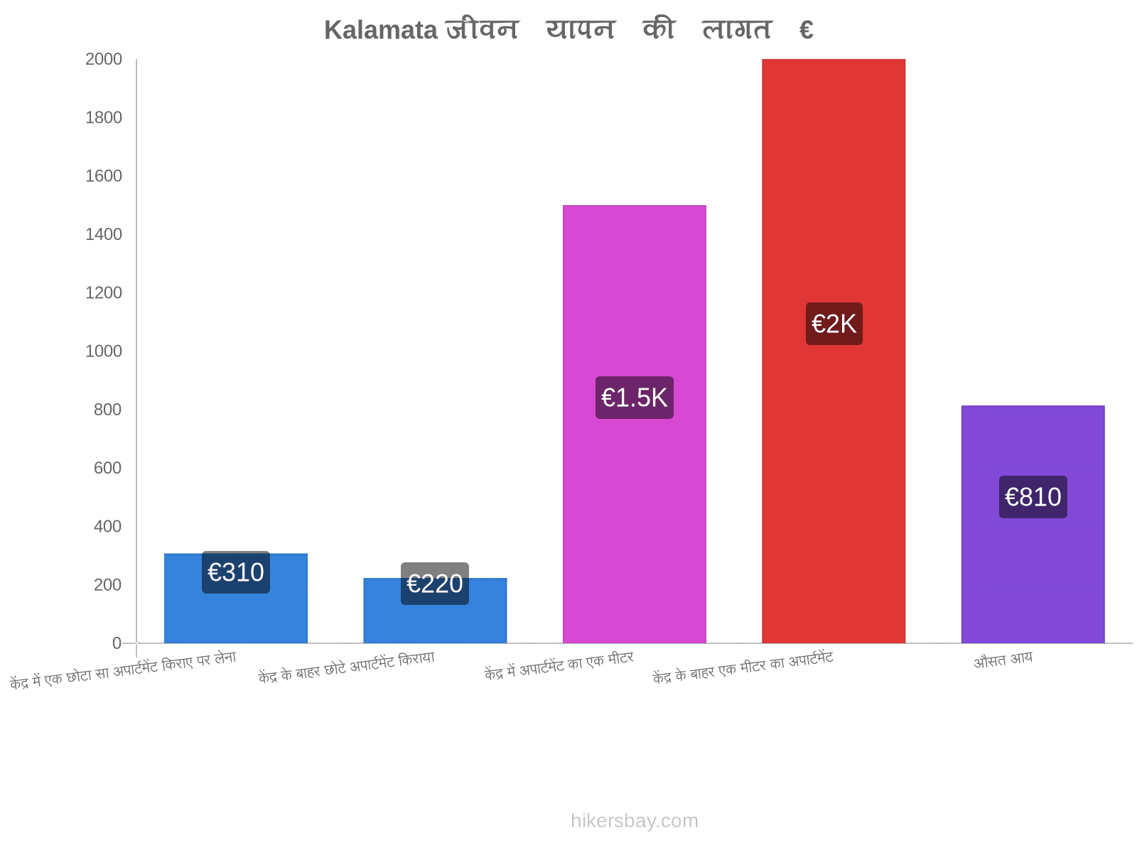 Kalamata जीवन यापन की लागत hikersbay.com