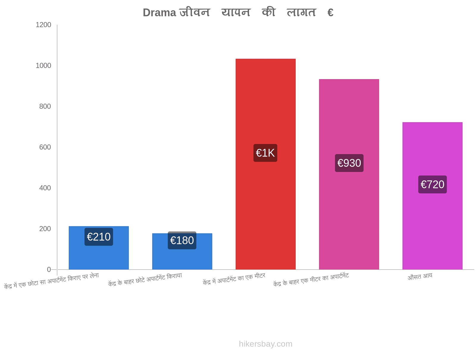 Drama जीवन यापन की लागत hikersbay.com