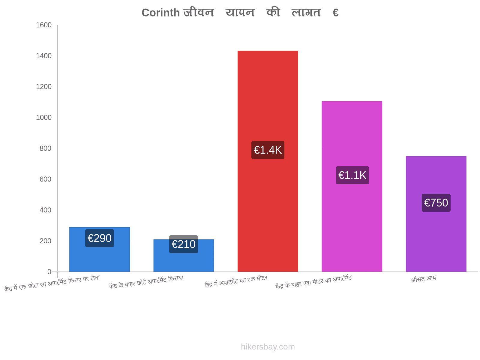 Corinth जीवन यापन की लागत hikersbay.com