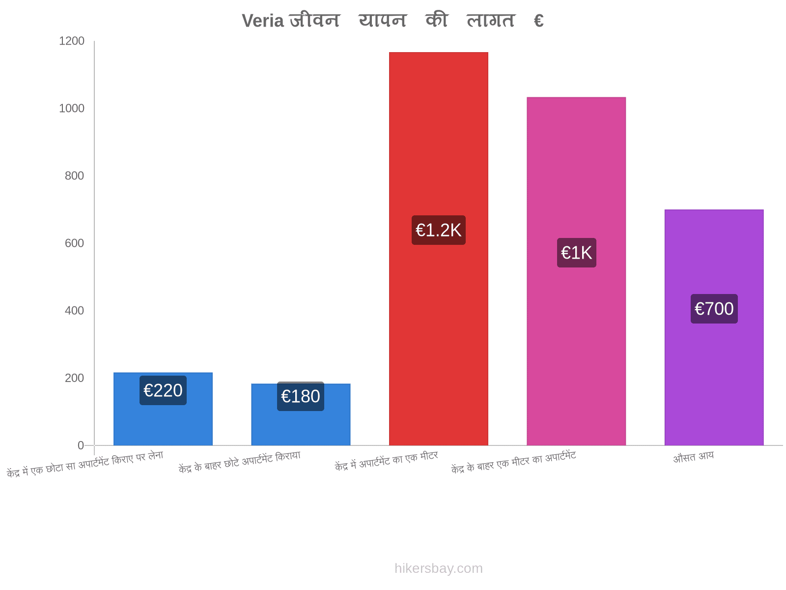 Veria जीवन यापन की लागत hikersbay.com