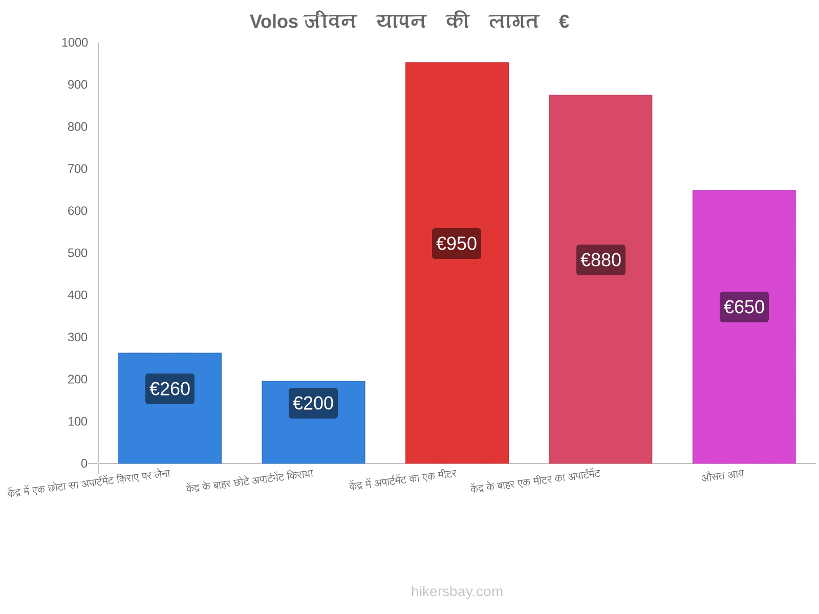 Volos जीवन यापन की लागत hikersbay.com