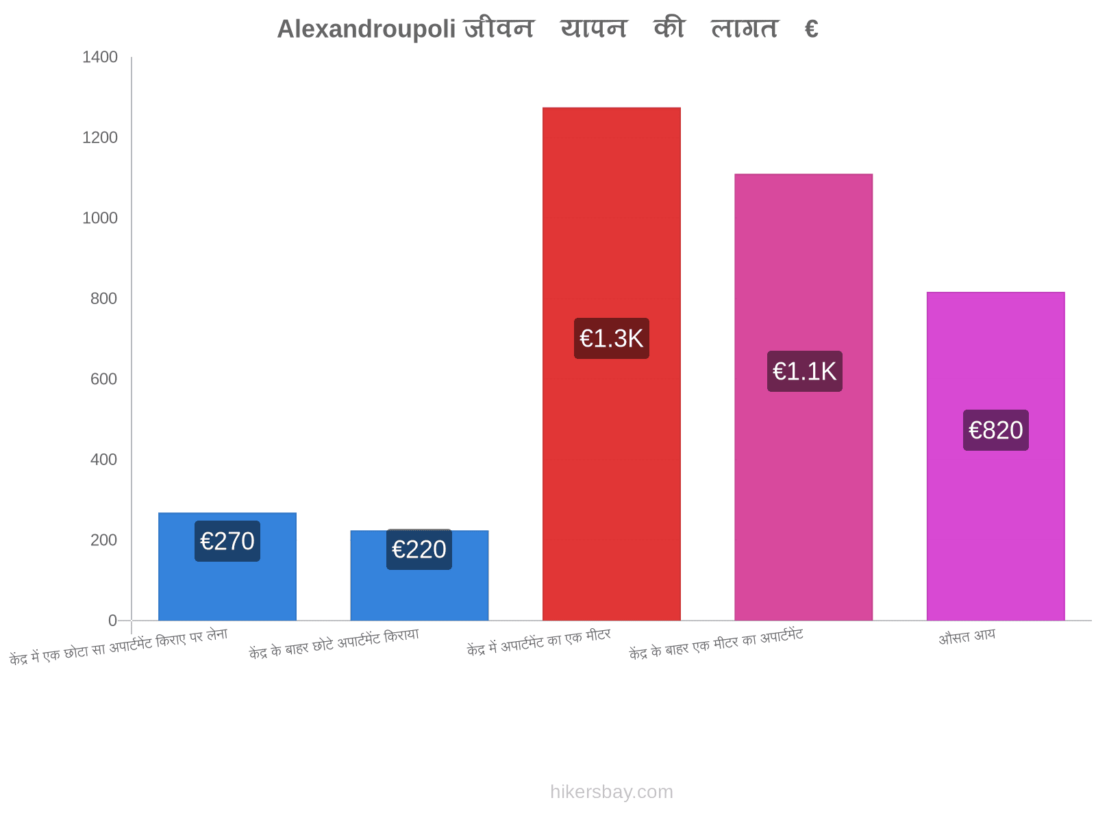 Alexandroupoli जीवन यापन की लागत hikersbay.com