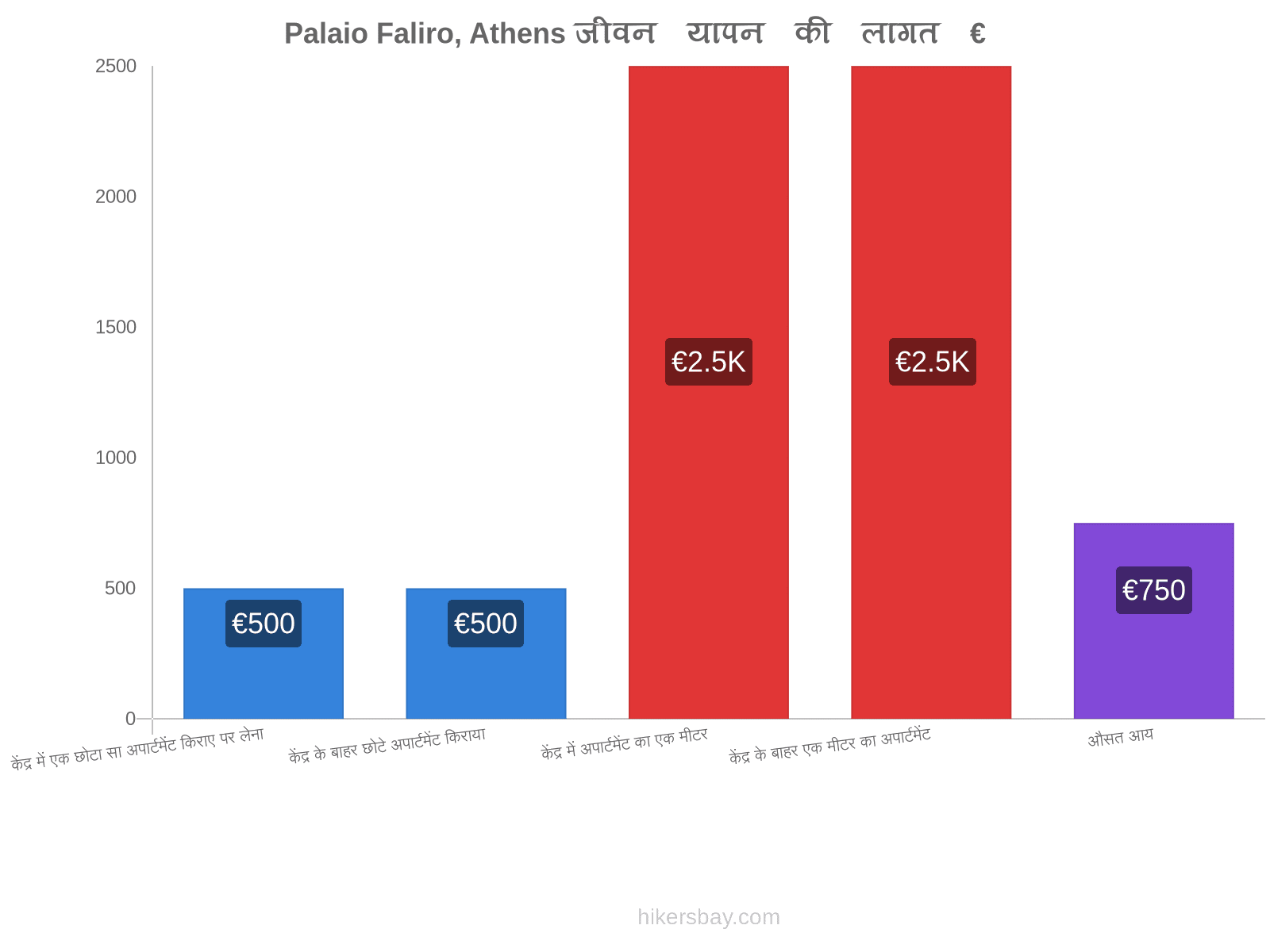 Palaio Faliro, Athens जीवन यापन की लागत hikersbay.com
