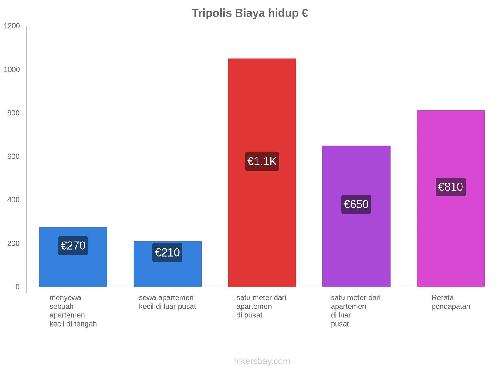 Tripolis biaya hidup hikersbay.com