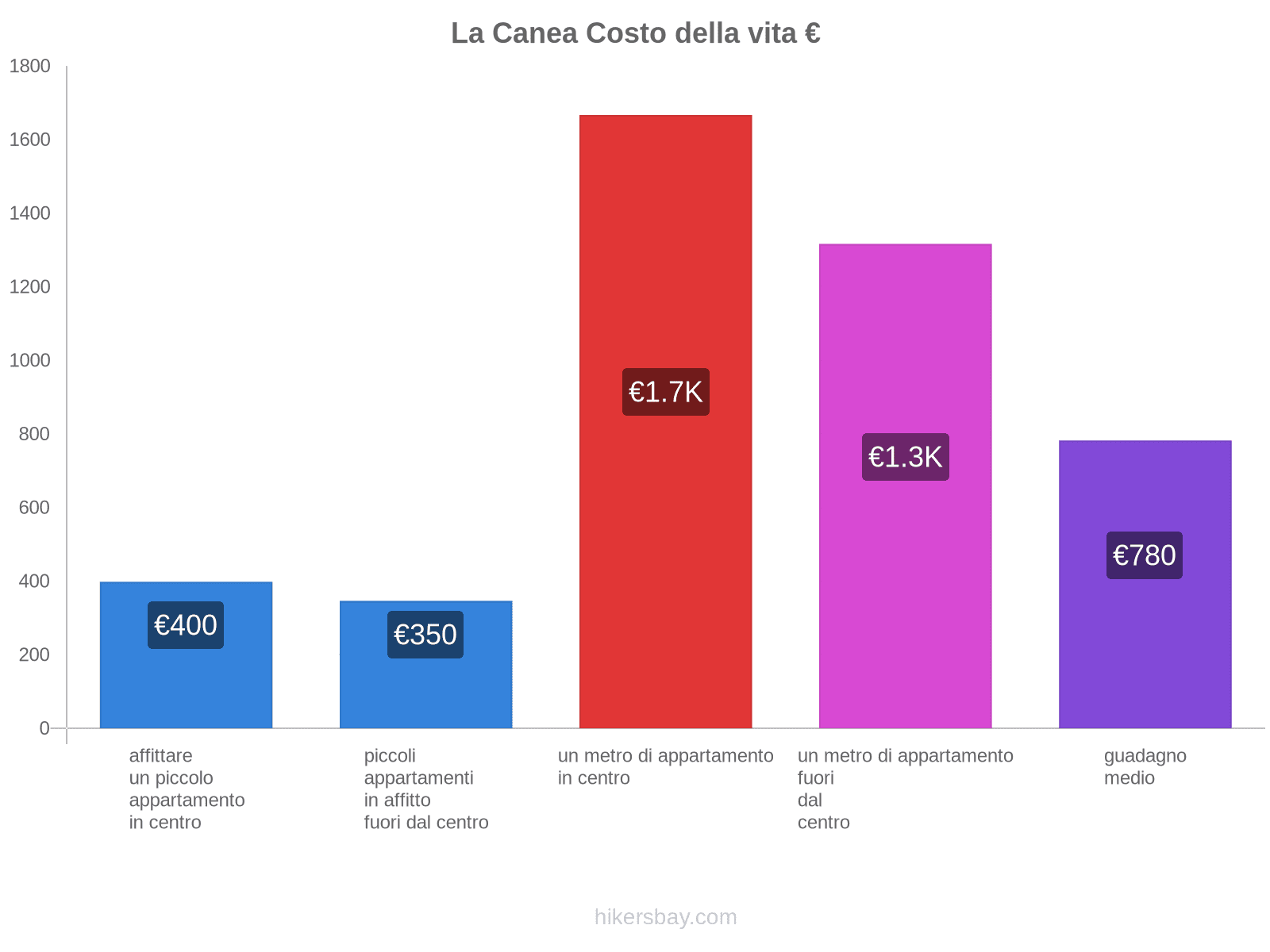 La Canea costo della vita hikersbay.com