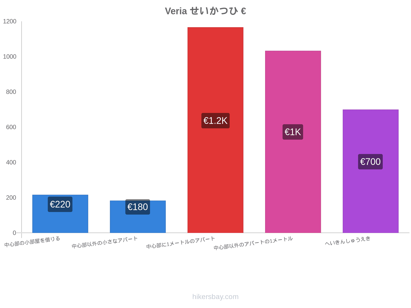 Veria せいかつひ hikersbay.com