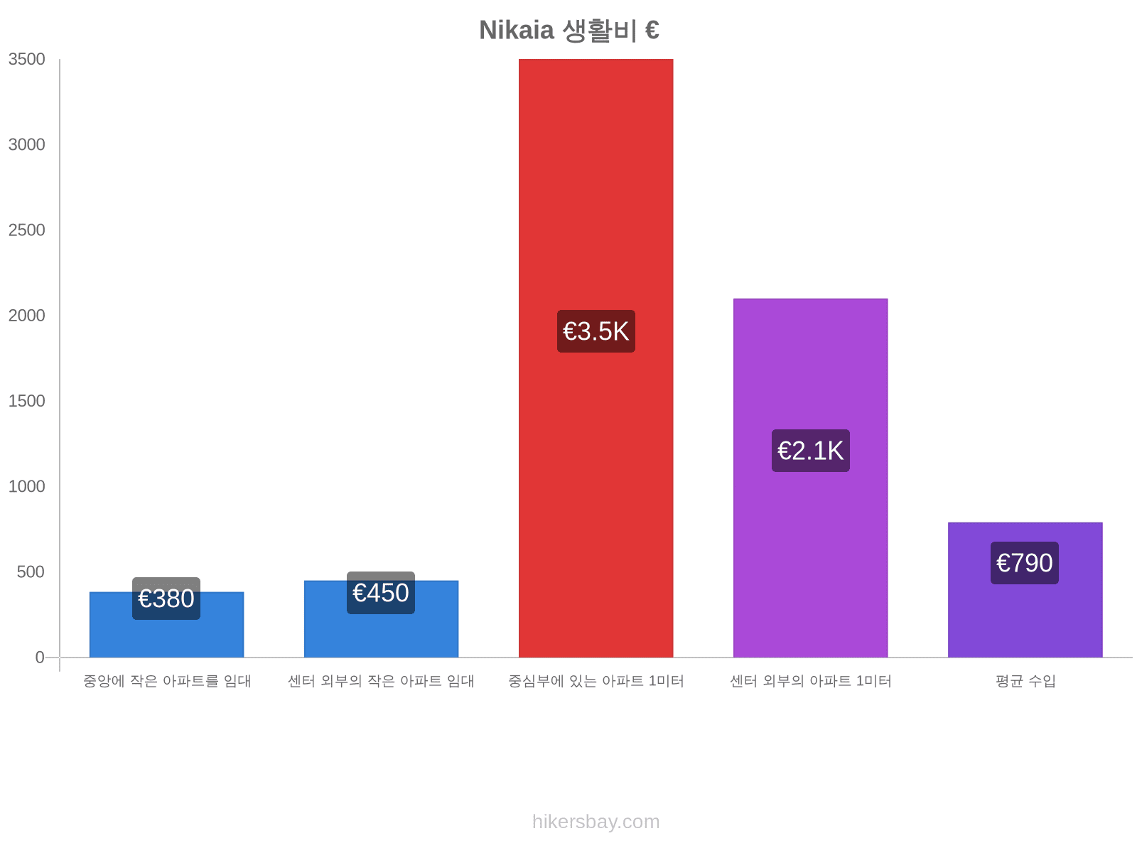 Nikaia 생활비 hikersbay.com