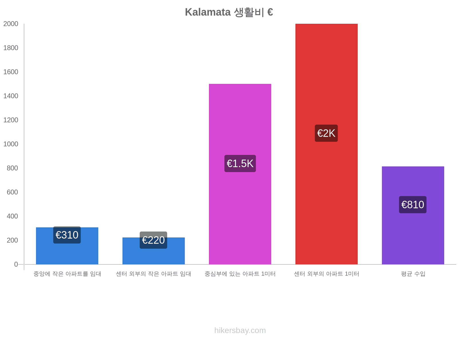 Kalamata 생활비 hikersbay.com