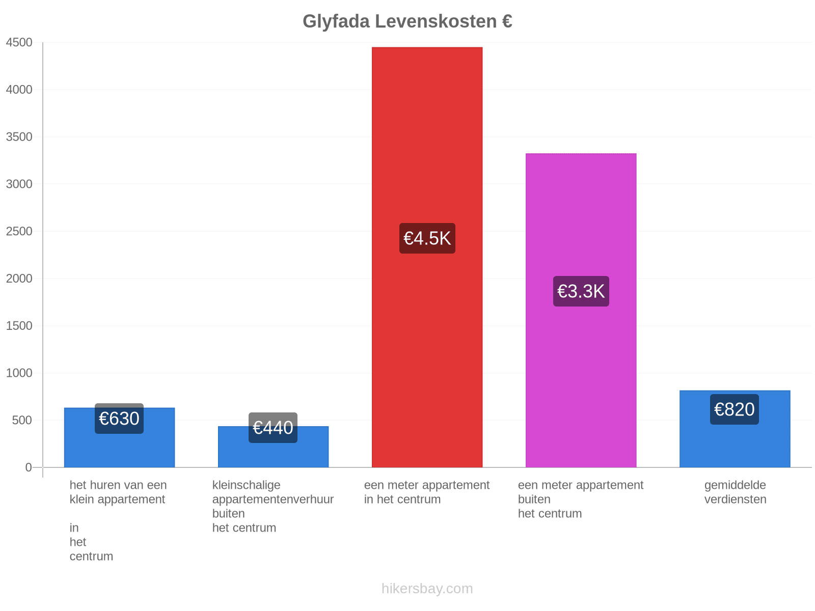 Glyfada levenskosten hikersbay.com