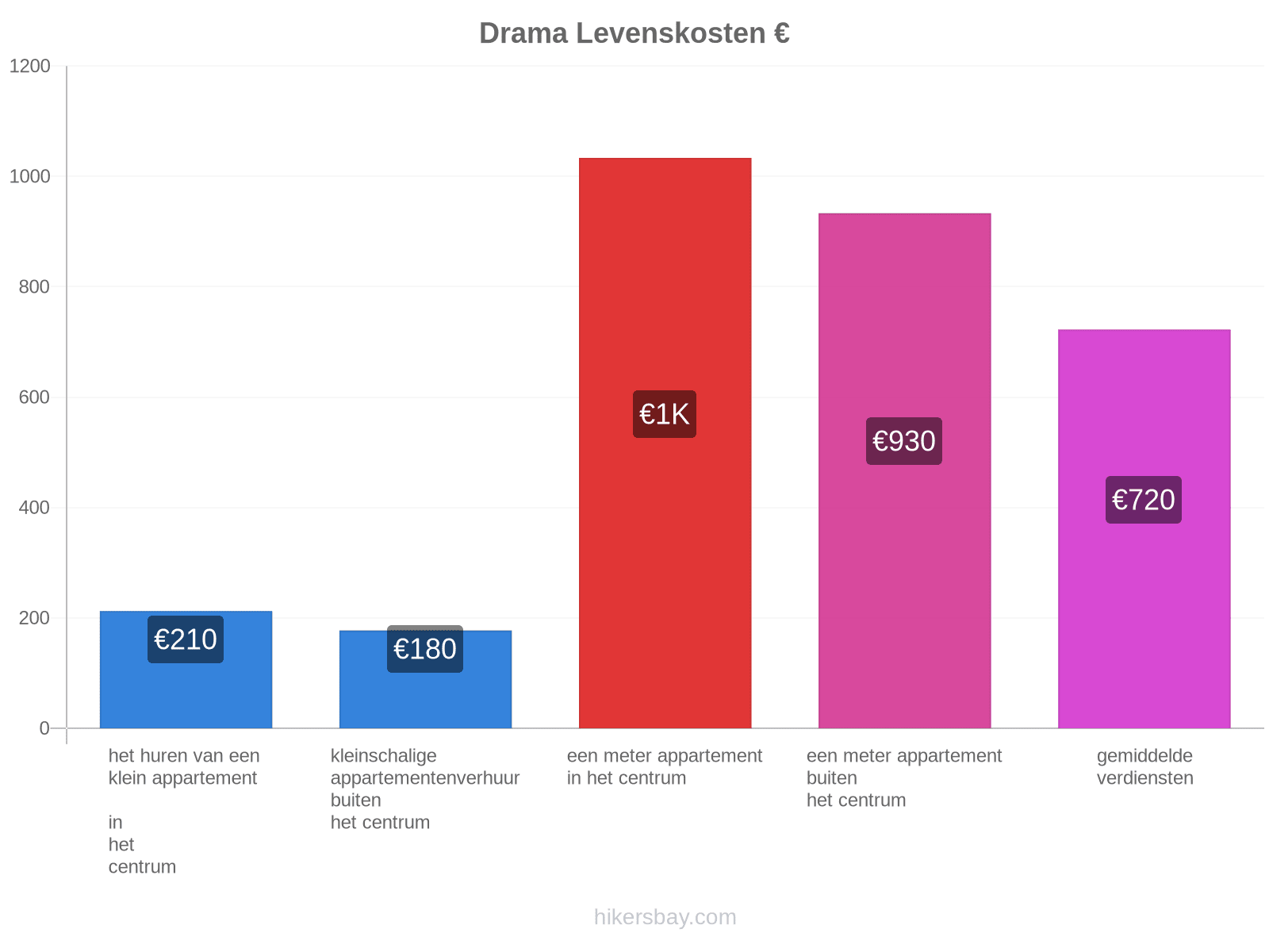 Drama levenskosten hikersbay.com