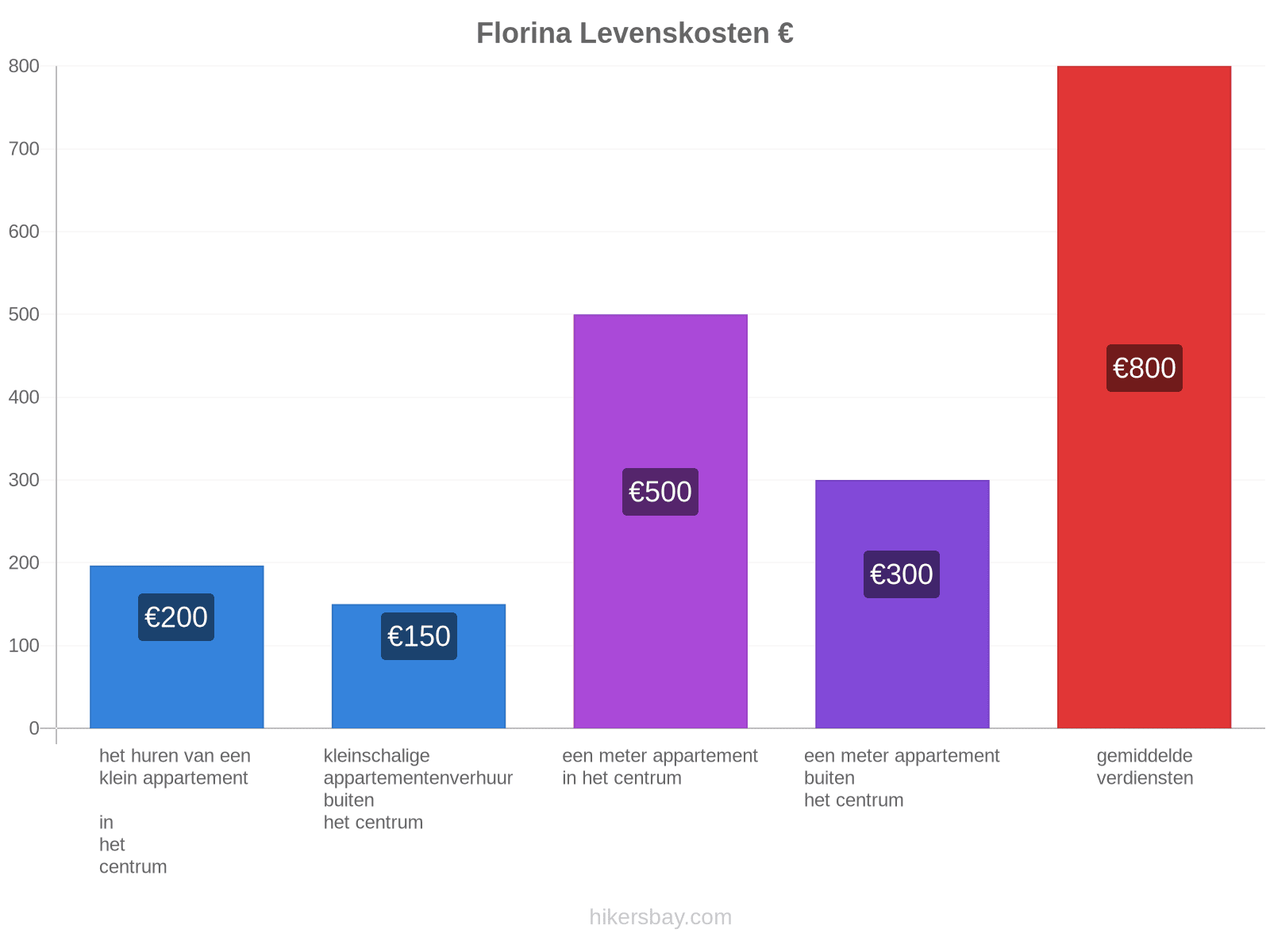 Florina levenskosten hikersbay.com