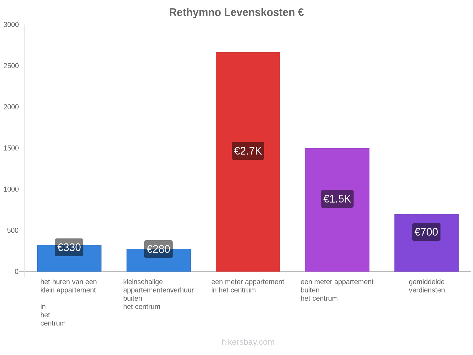 Rethymno levenskosten hikersbay.com