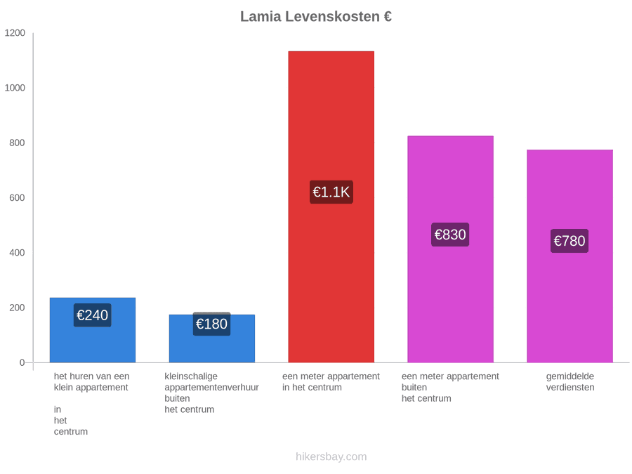 Lamia levenskosten hikersbay.com