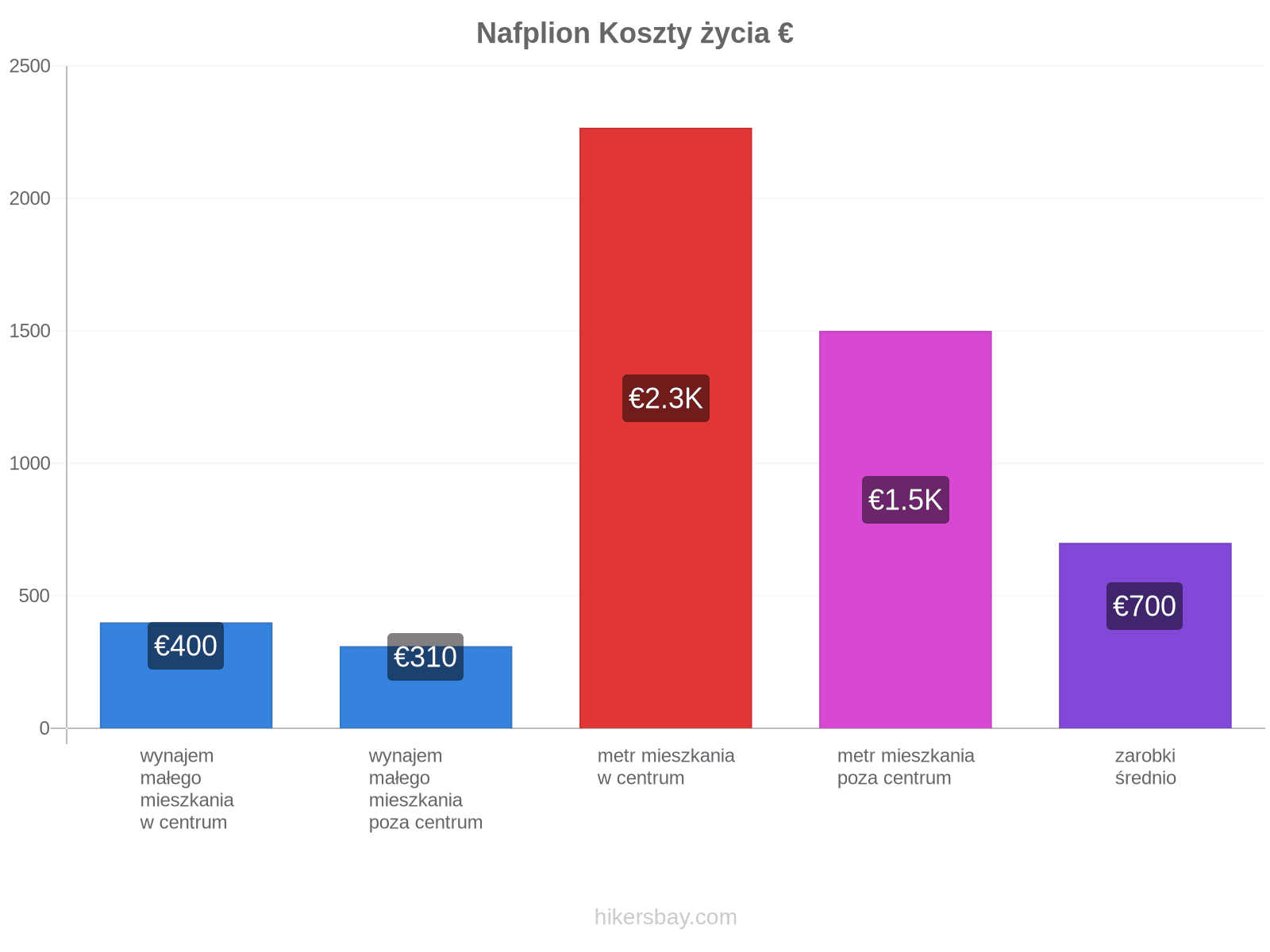 Nafplion koszty życia hikersbay.com