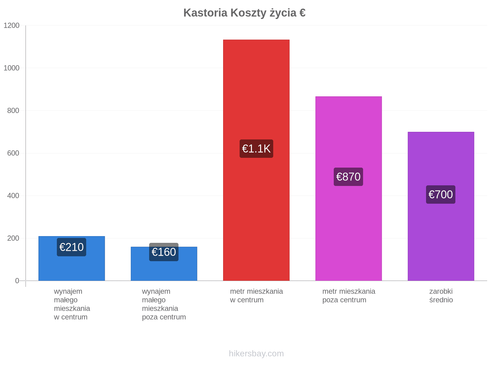 Kastoria koszty życia hikersbay.com