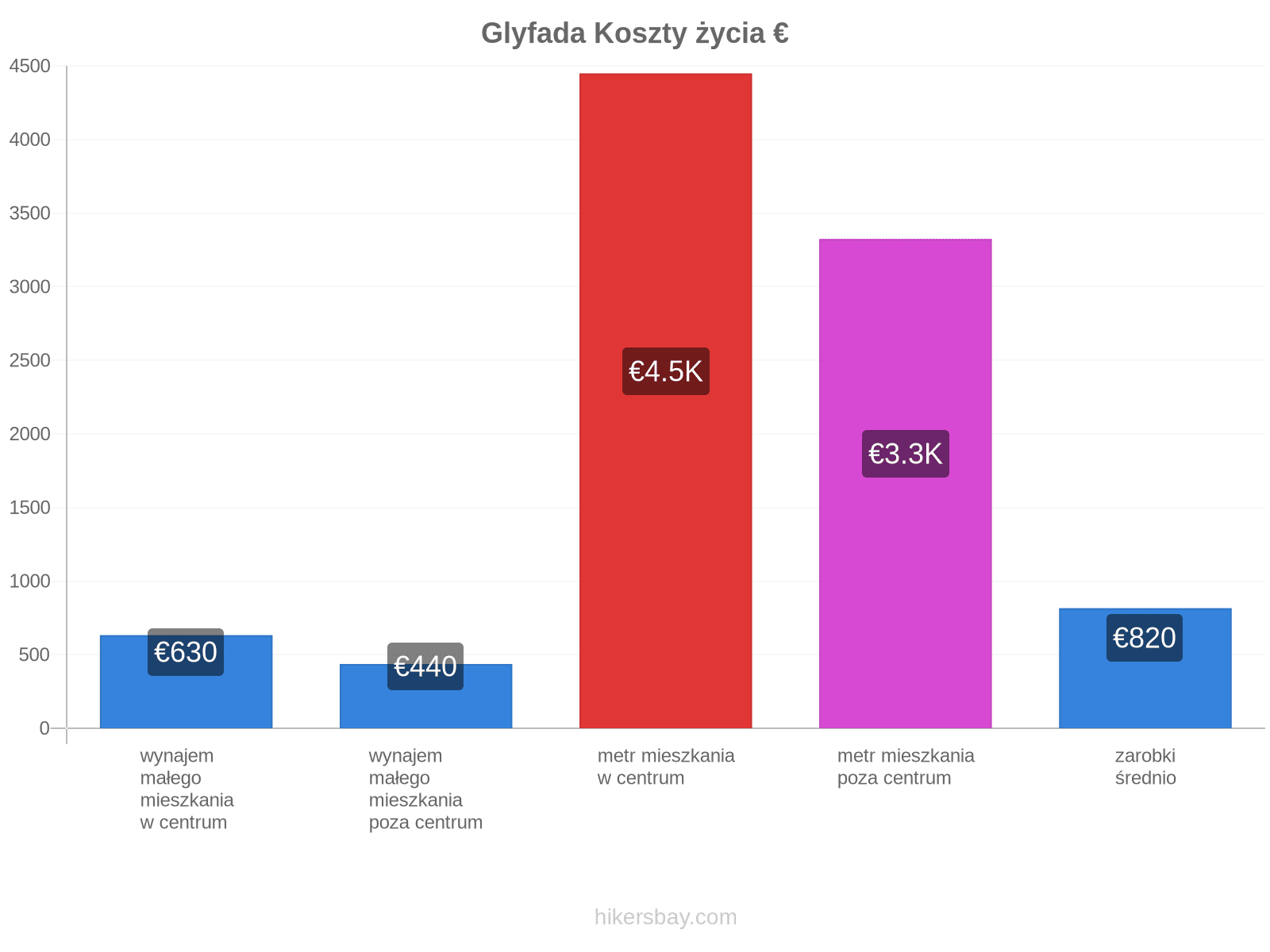 Glyfada koszty życia hikersbay.com
