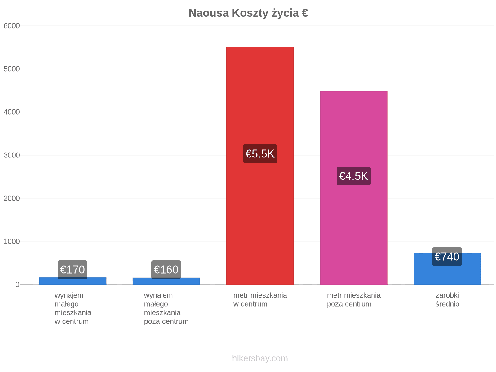 Naousa koszty życia hikersbay.com