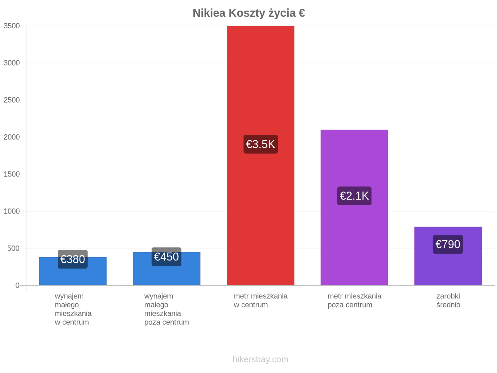 Nikiea koszty życia hikersbay.com