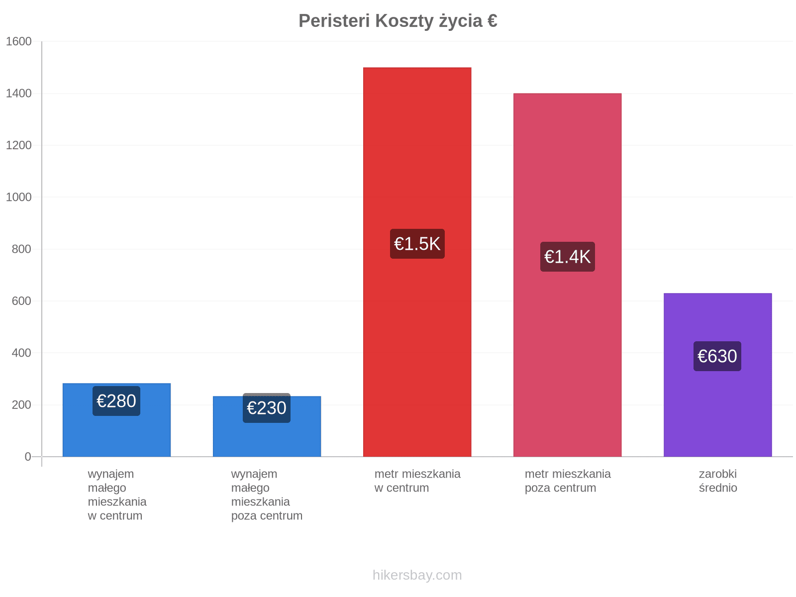 Peristeri koszty życia hikersbay.com