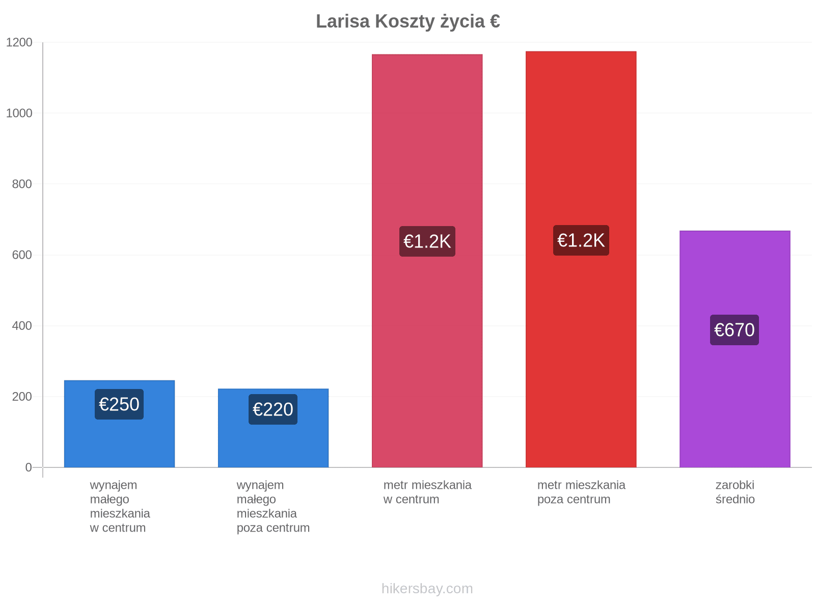 Larisa koszty życia hikersbay.com