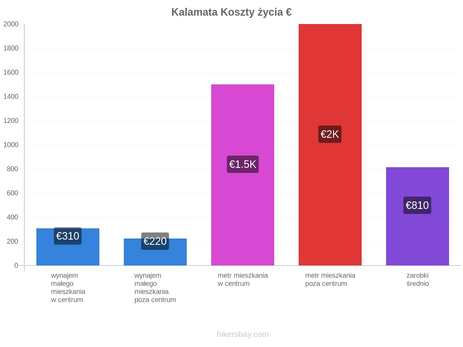 Kalamata koszty życia hikersbay.com