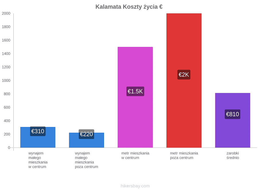 Kalamata koszty życia hikersbay.com