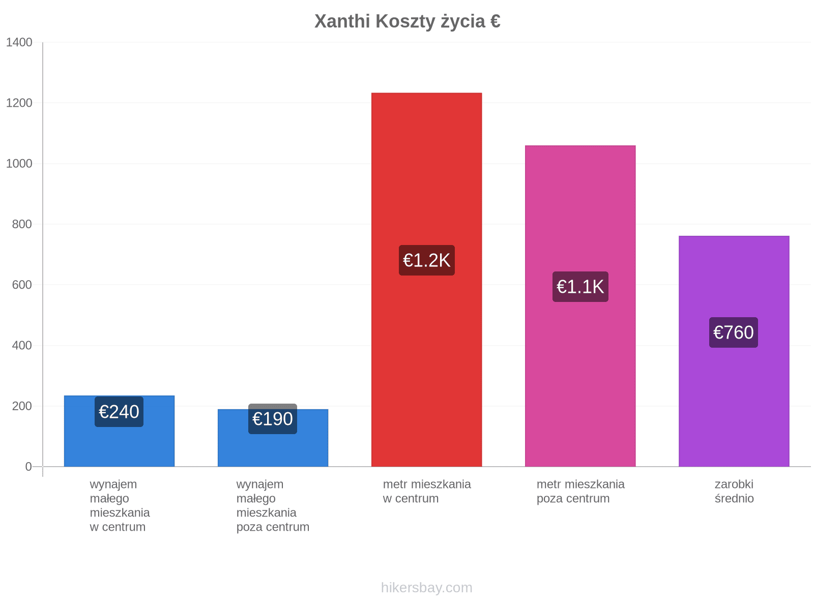 Xanthi koszty życia hikersbay.com