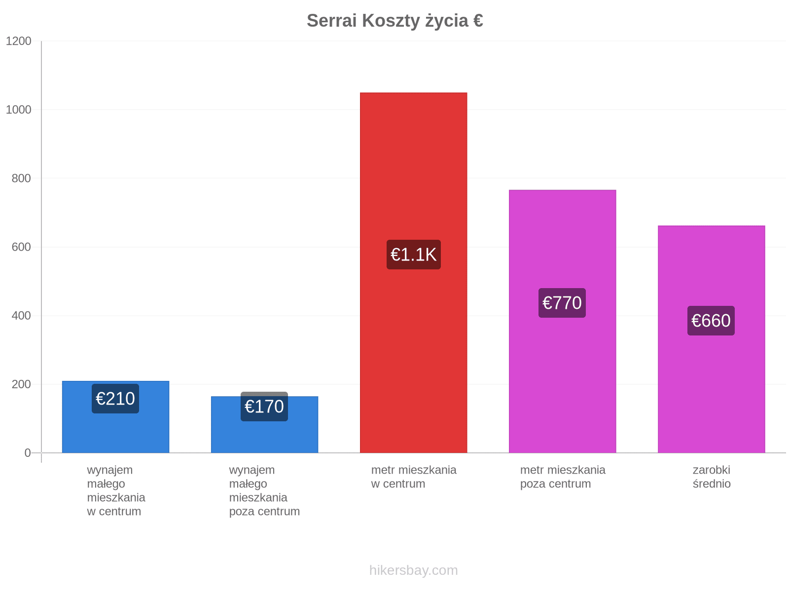 Serrai koszty życia hikersbay.com