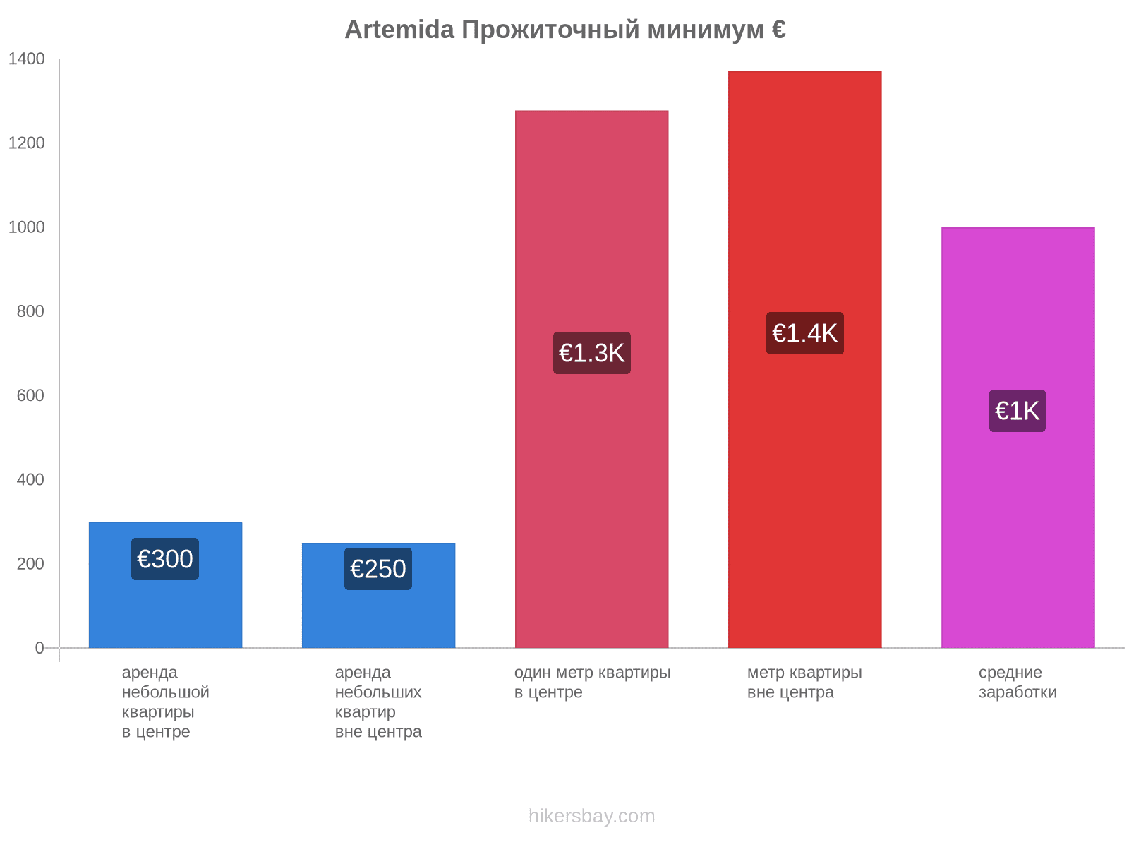 Artemida стоимость жизни hikersbay.com