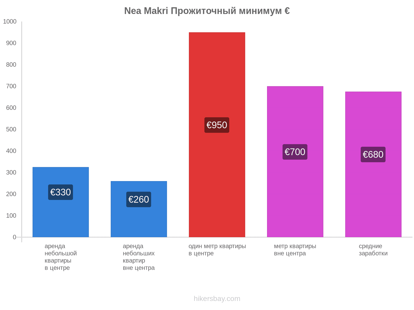 Nea Makri стоимость жизни hikersbay.com
