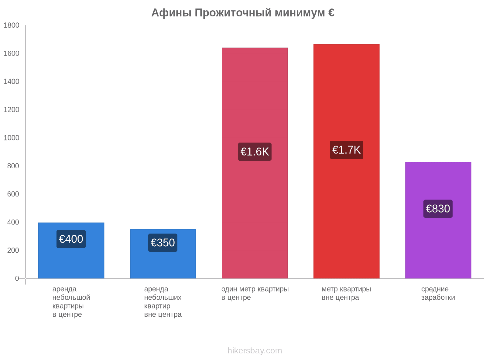 Афины стоимость жизни hikersbay.com