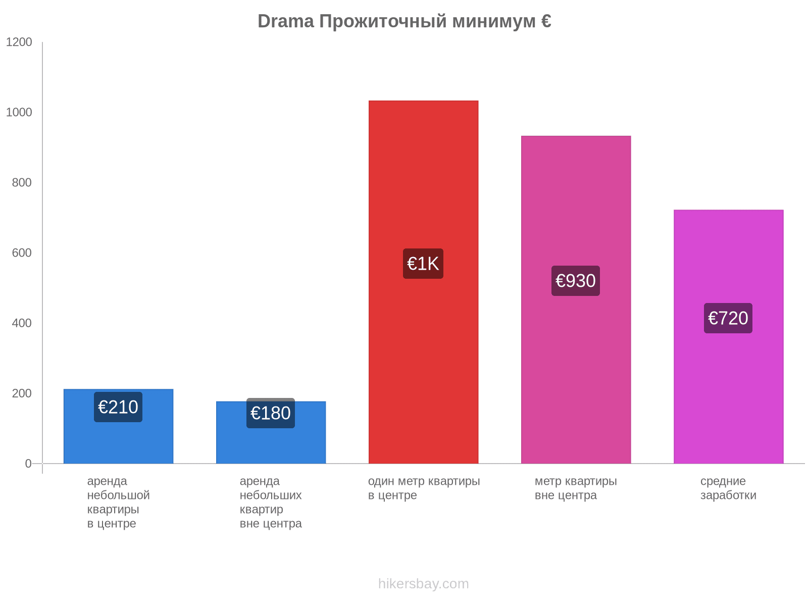 Drama стоимость жизни hikersbay.com