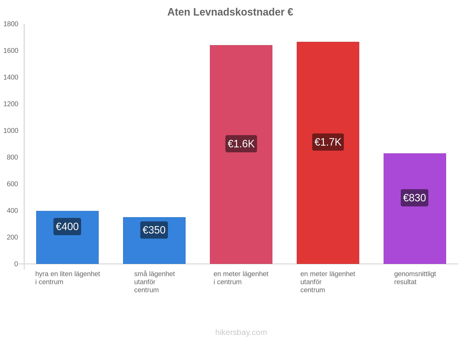 Aten levnadskostnader hikersbay.com