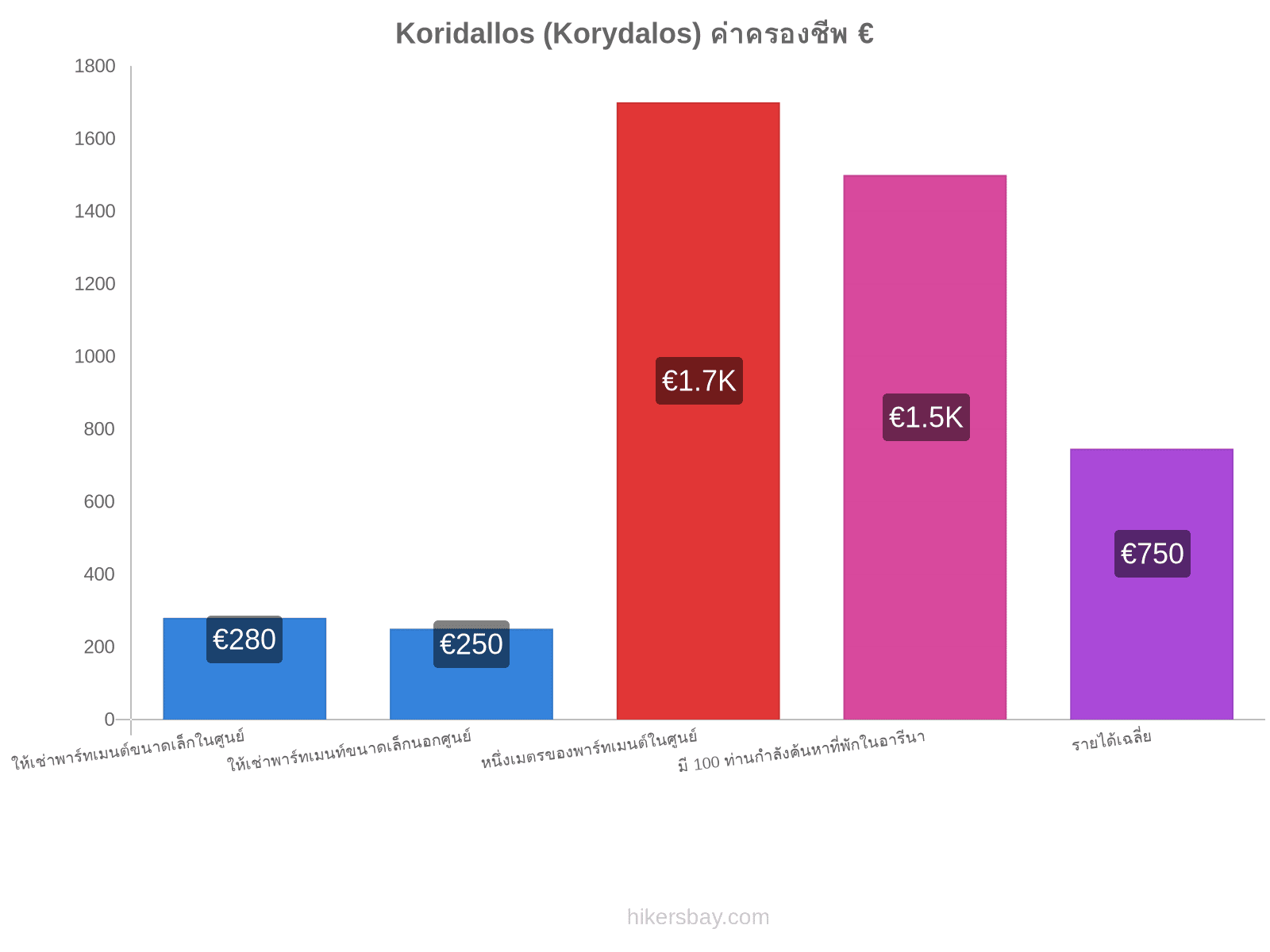 Koridallos (Korydalos) ค่าครองชีพ hikersbay.com