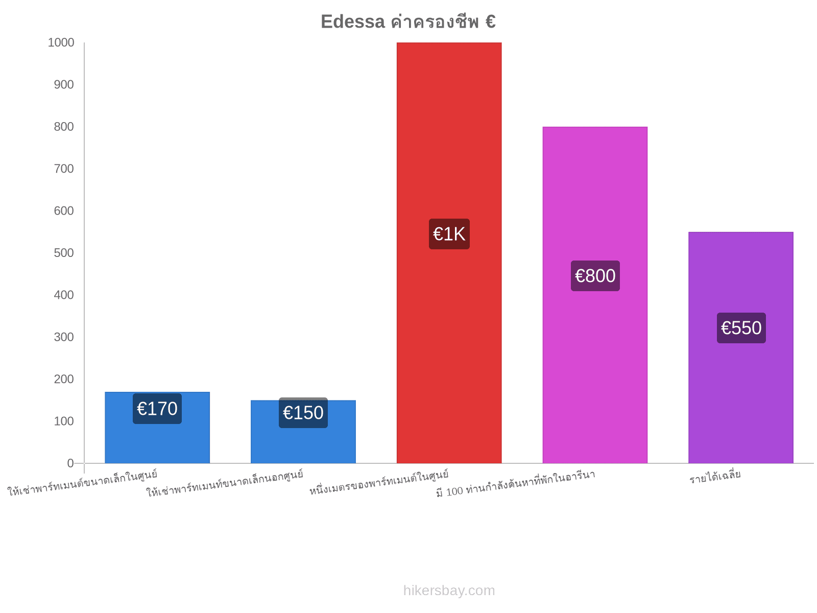 Edessa ค่าครองชีพ hikersbay.com