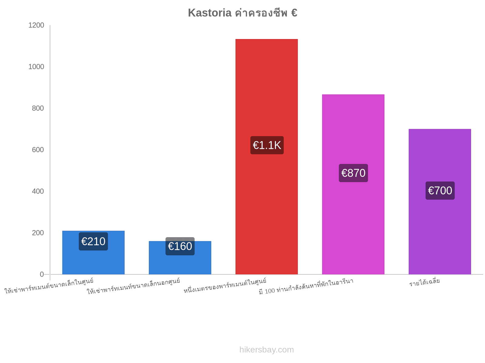 Kastoria ค่าครองชีพ hikersbay.com