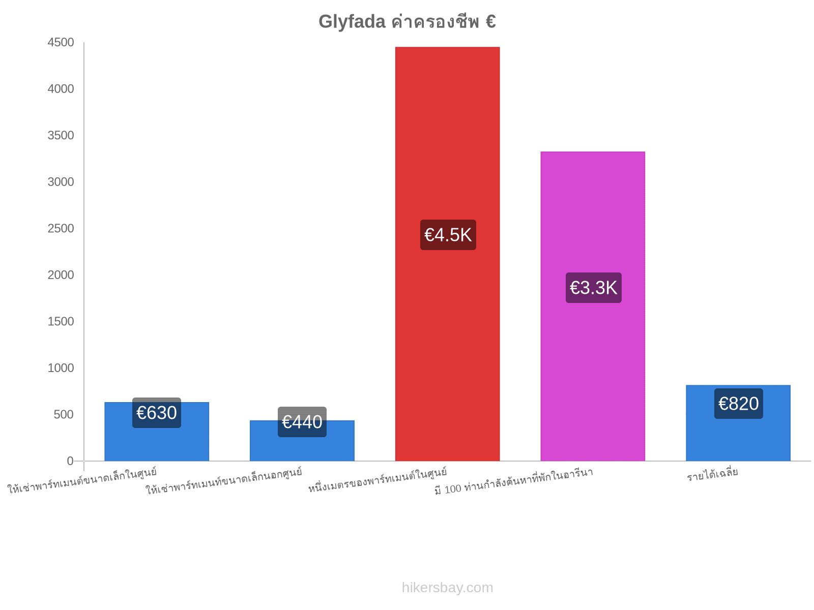 Glyfada ค่าครองชีพ hikersbay.com