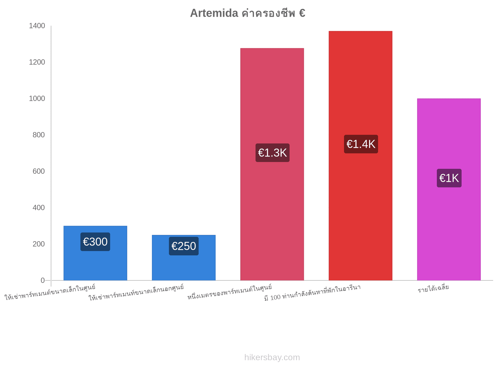 Artemida ค่าครองชีพ hikersbay.com