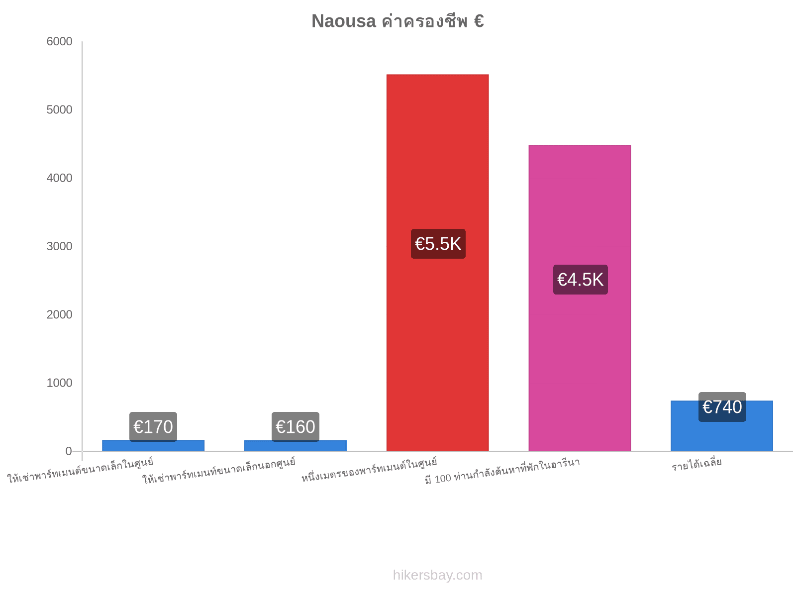 Naousa ค่าครองชีพ hikersbay.com