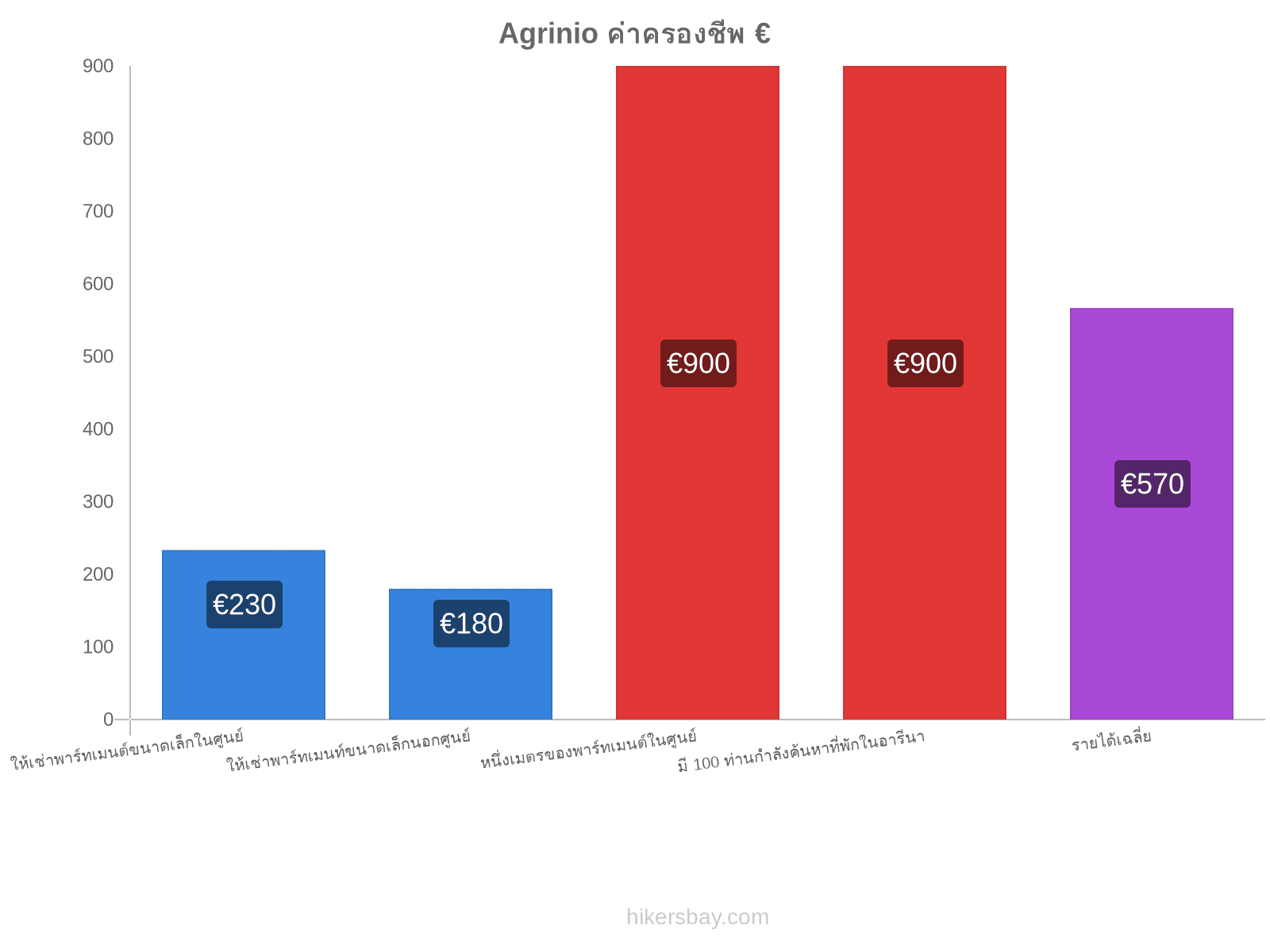 Agrinio ค่าครองชีพ hikersbay.com