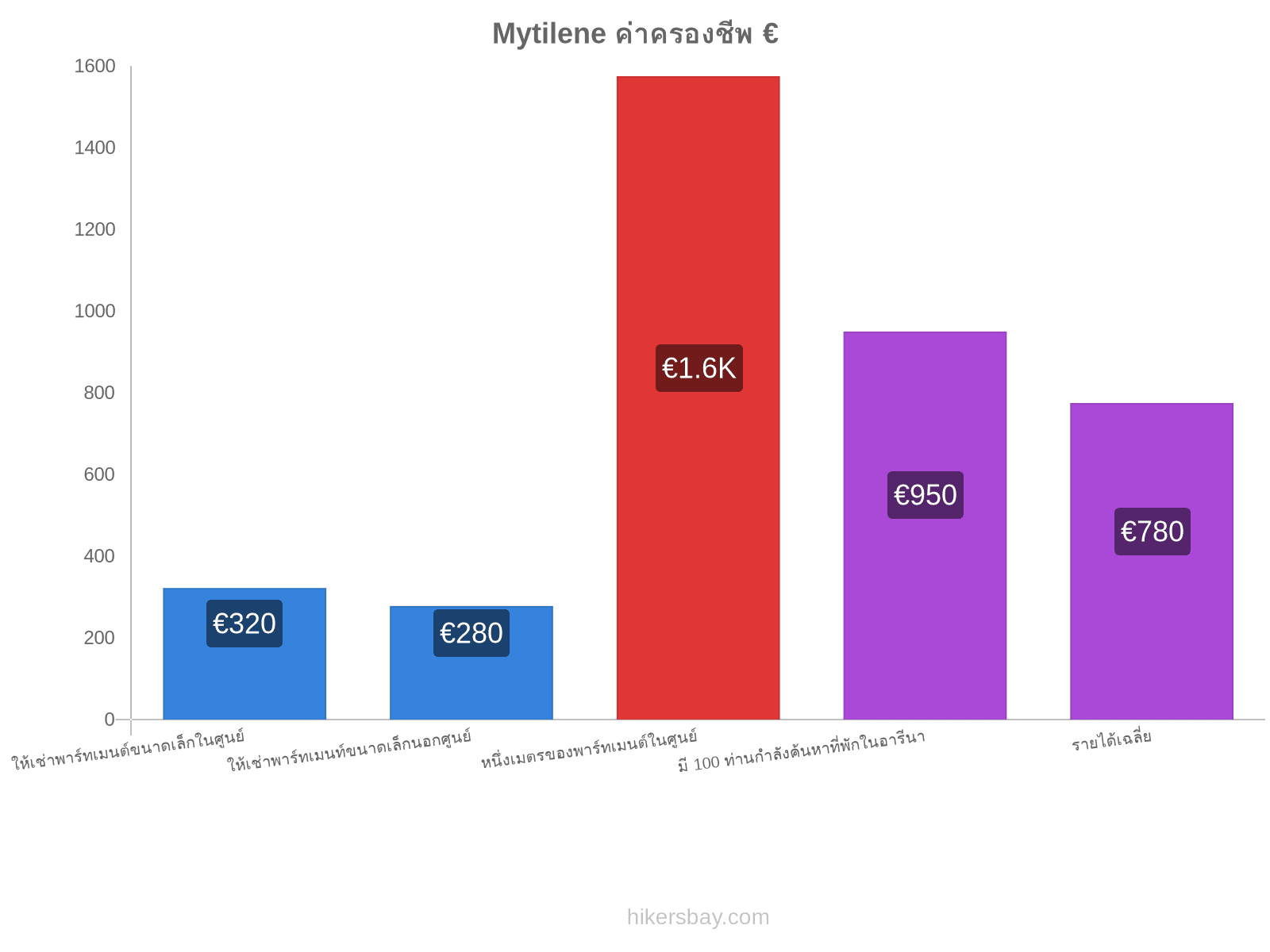 Mytilene ค่าครองชีพ hikersbay.com