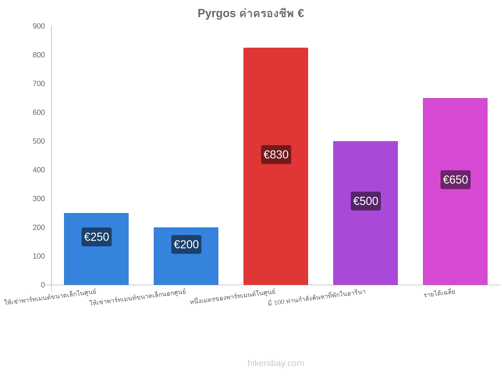 Pyrgos ค่าครองชีพ hikersbay.com