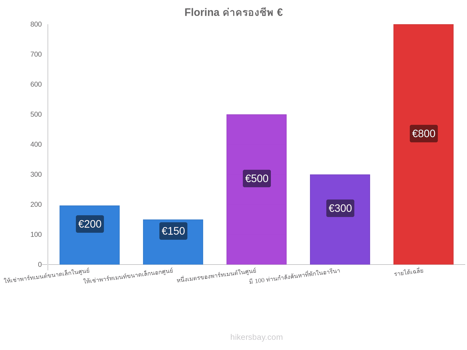 Florina ค่าครองชีพ hikersbay.com