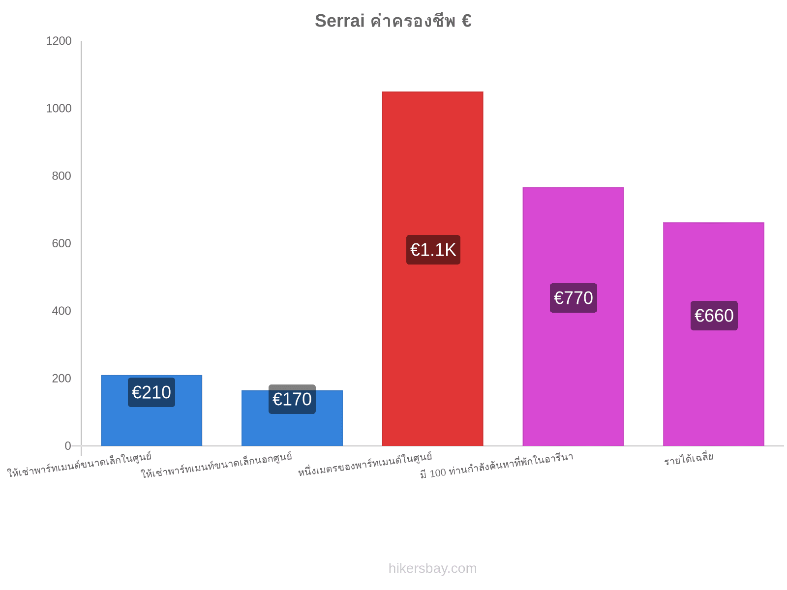 Serrai ค่าครองชีพ hikersbay.com