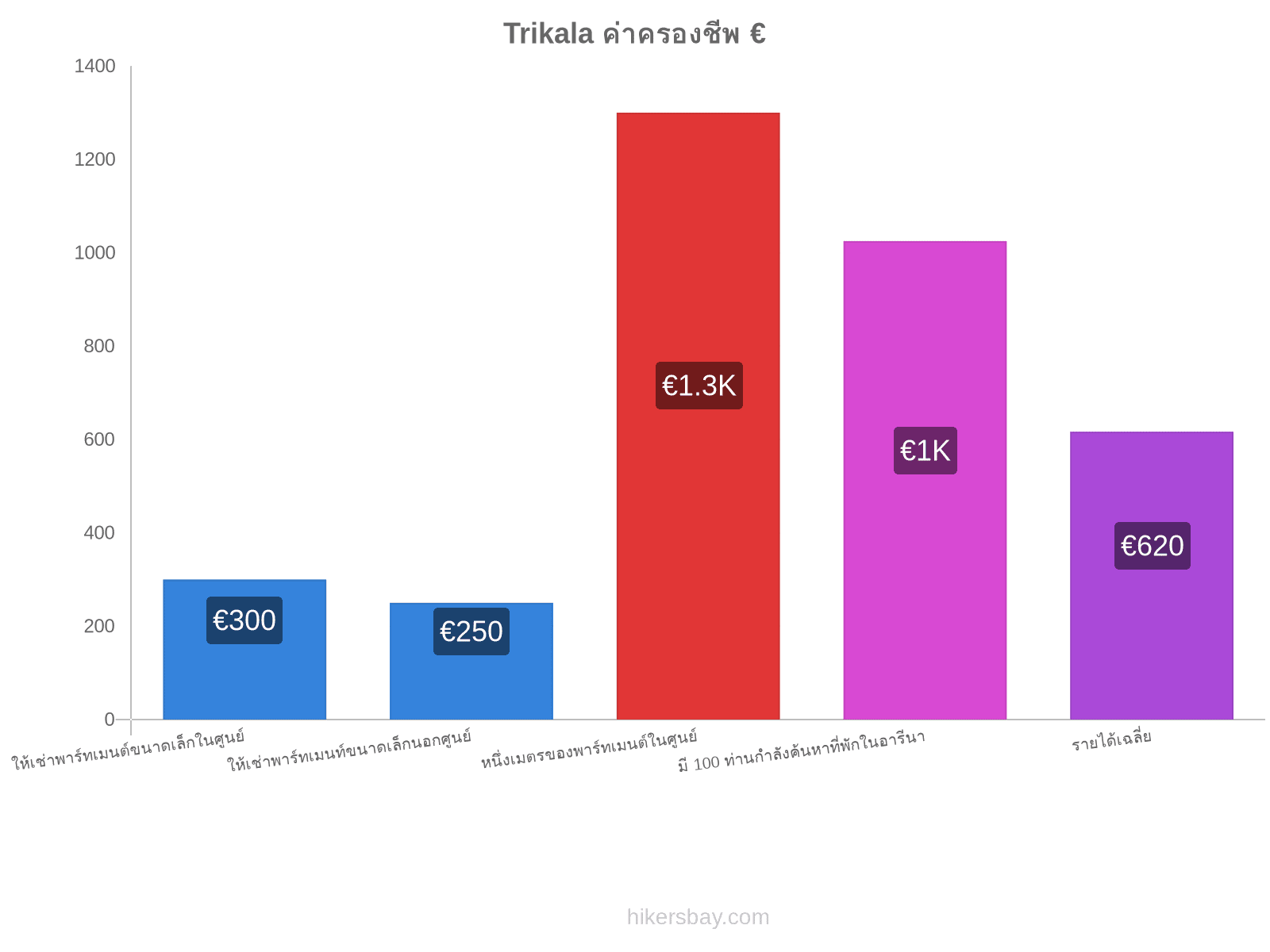 Trikala ค่าครองชีพ hikersbay.com