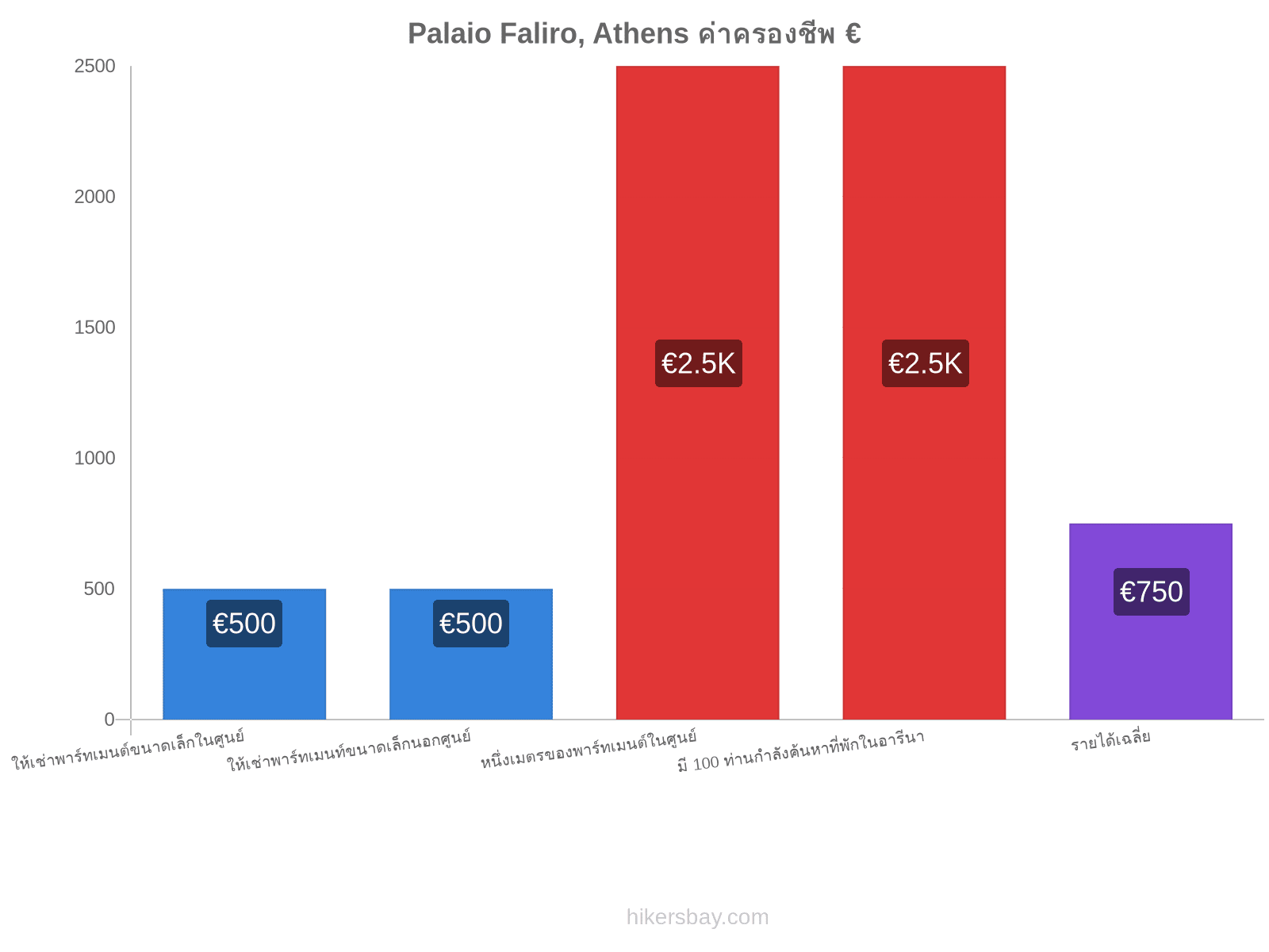 Palaio Faliro, Athens ค่าครองชีพ hikersbay.com