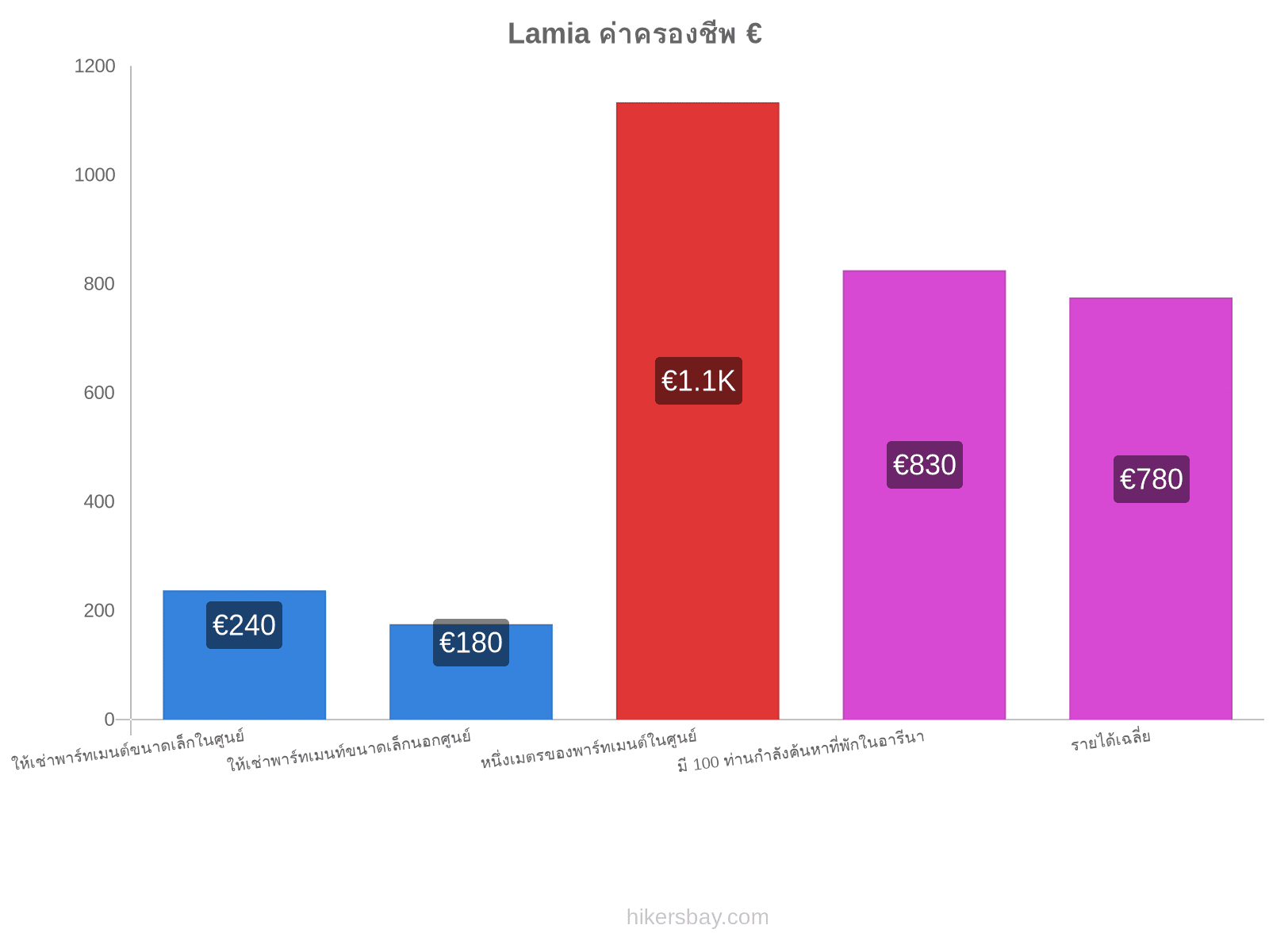 Lamia ค่าครองชีพ hikersbay.com