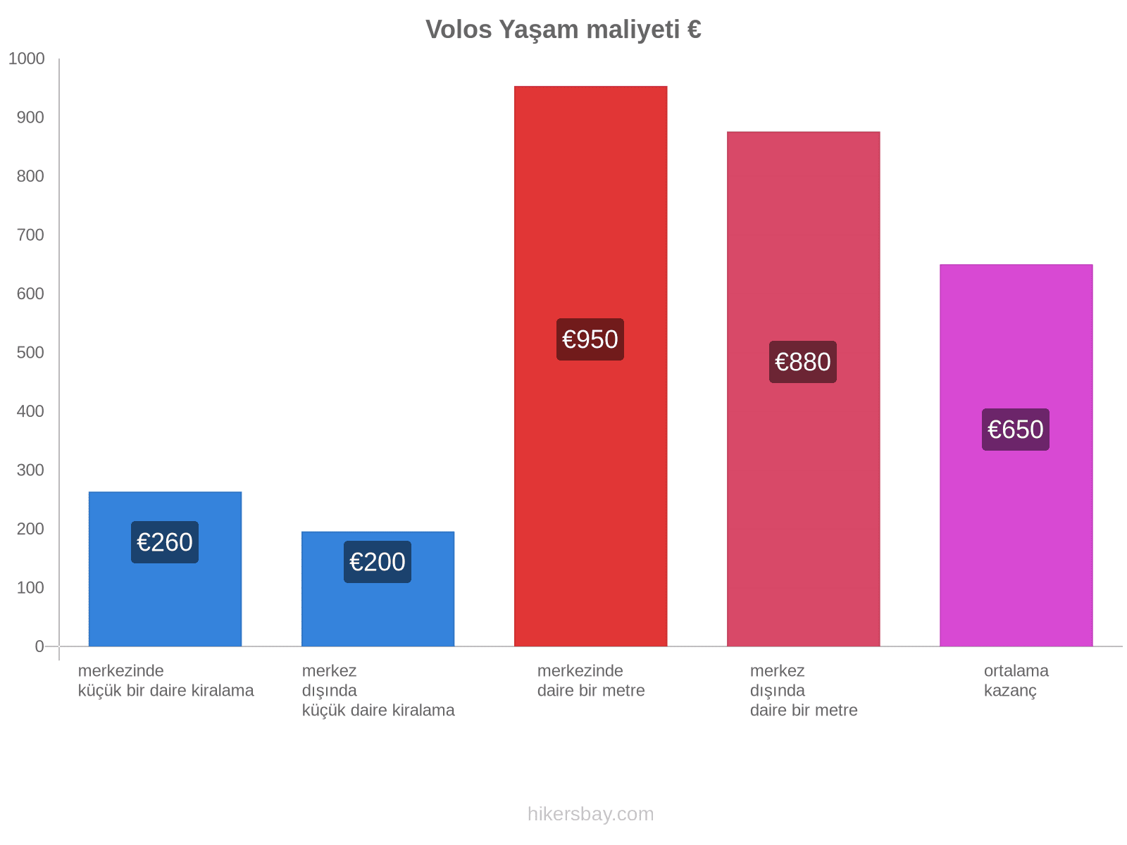 Volos yaşam maliyeti hikersbay.com