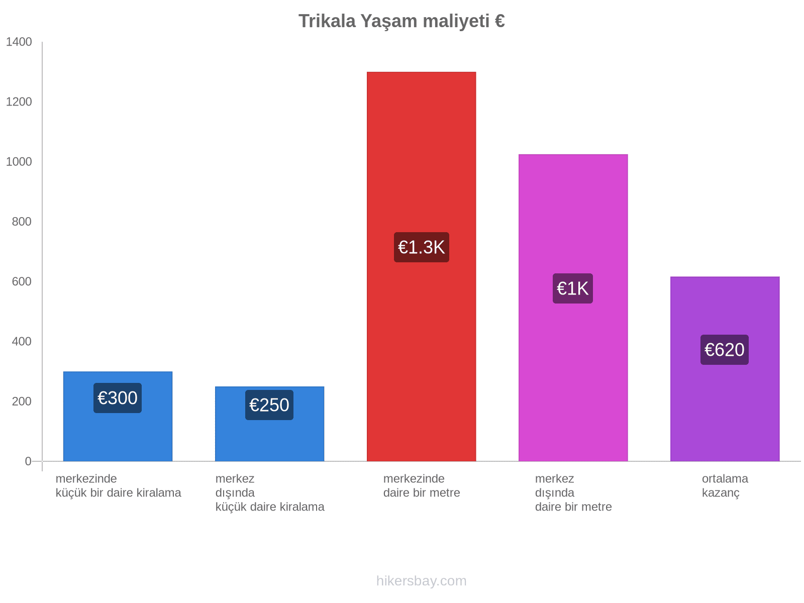 Trikala yaşam maliyeti hikersbay.com