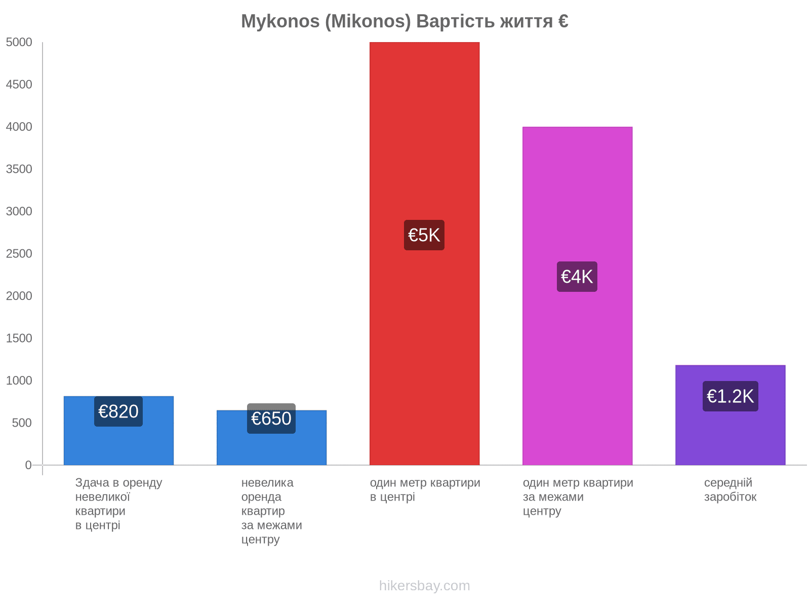 Mykonos (Mikonos) вартість життя hikersbay.com